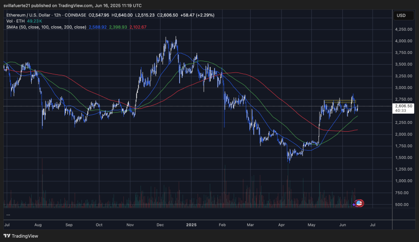ETH testing middle range levels | Source: ETHUSDT chart on TradingView