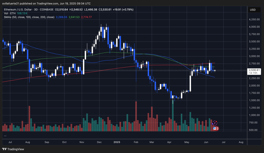 ETH consolidates below the $2,800 mark