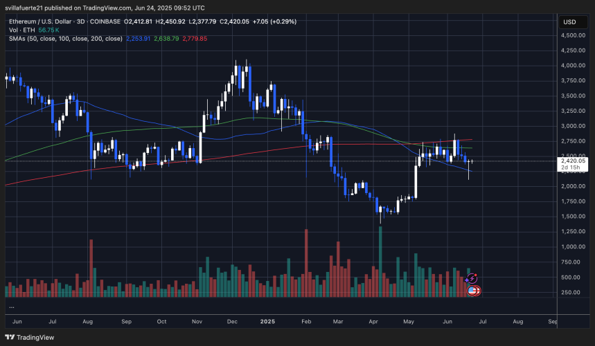 ETH reclaims key level