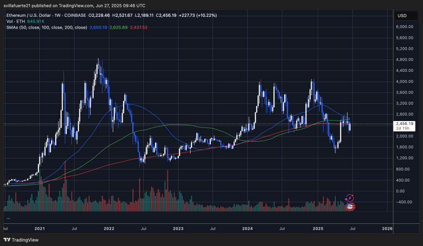 ETH testing pivotal price level