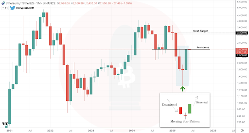 Ethereum Chart