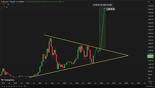 Ethereum chart