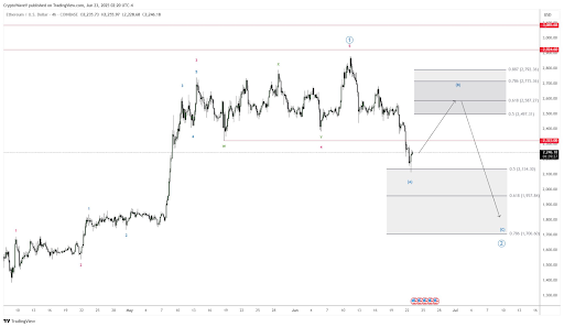 Ethereum Chart