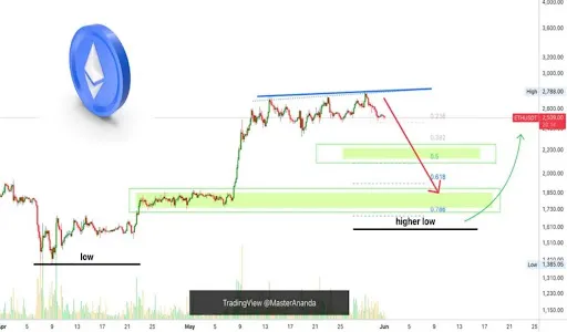 Ethereum Chart