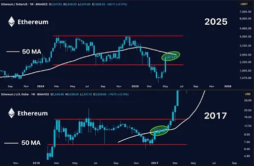 Ethereum Chart 2025