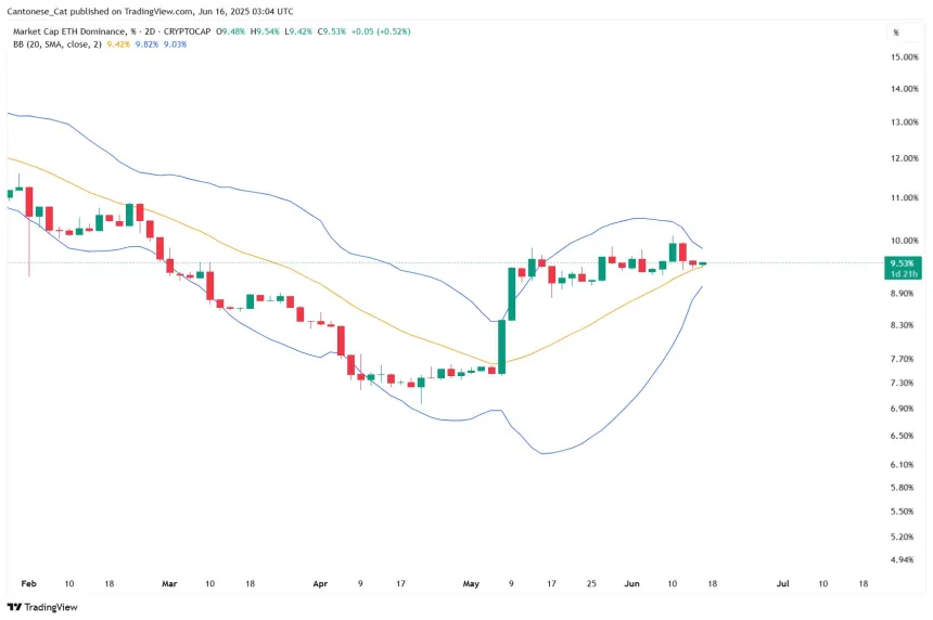Ethereum Dominance Chart