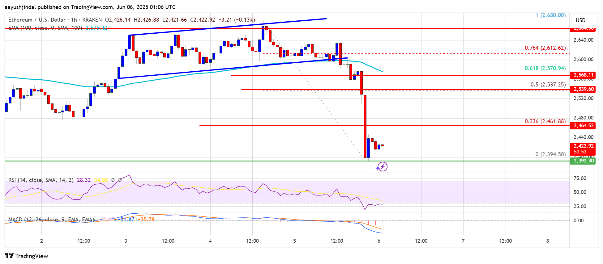 Ethereum Price