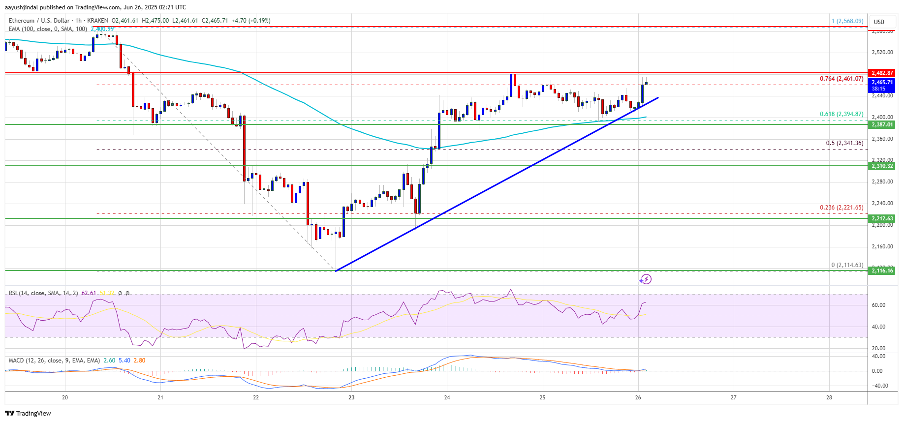 Ethereum Price