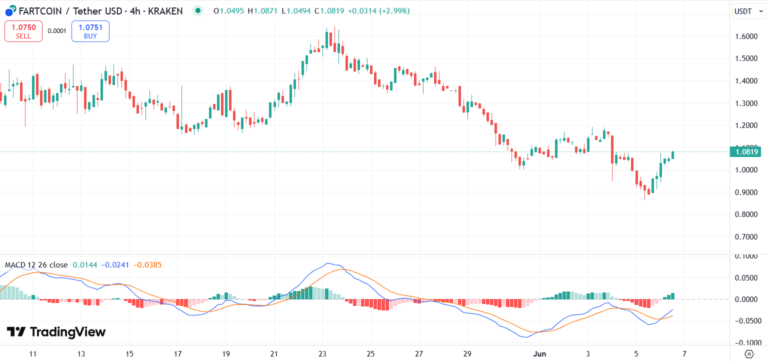 FARTCOIN price chart with MACD