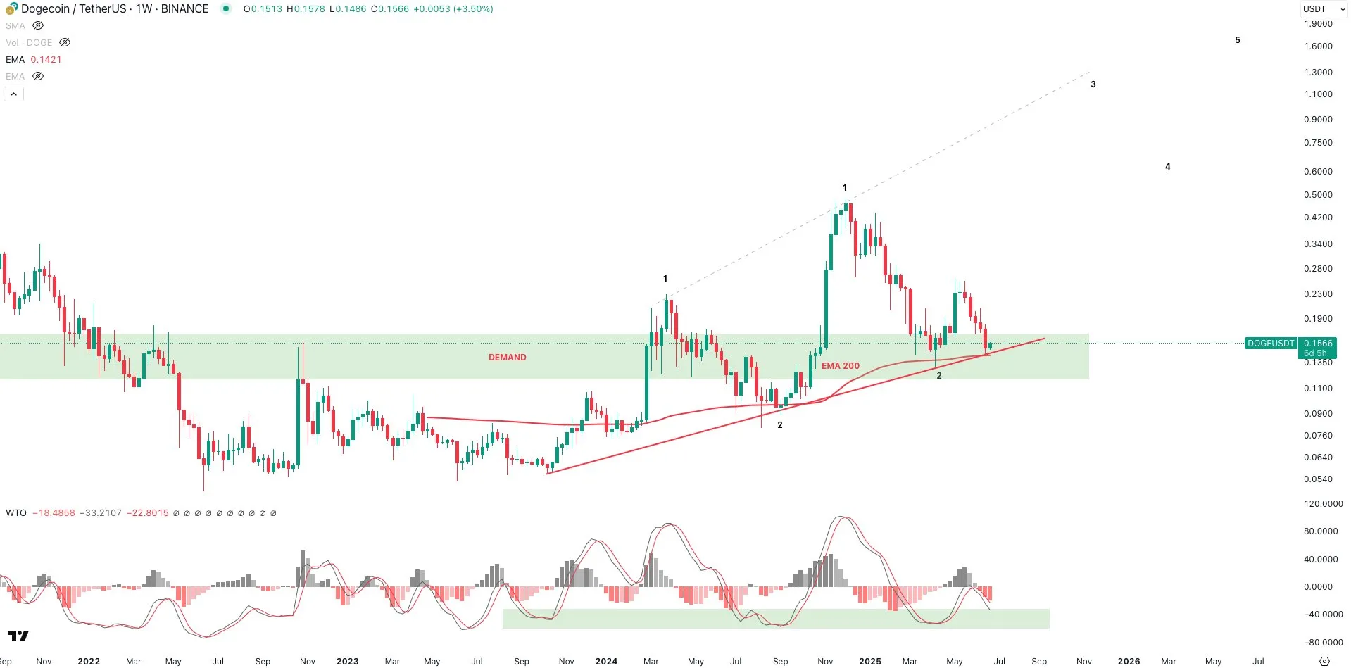 Dogecoin price analysis