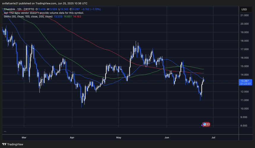 LINK testing short-term resistance levels | Source: LINKUSDT chart on TradingView