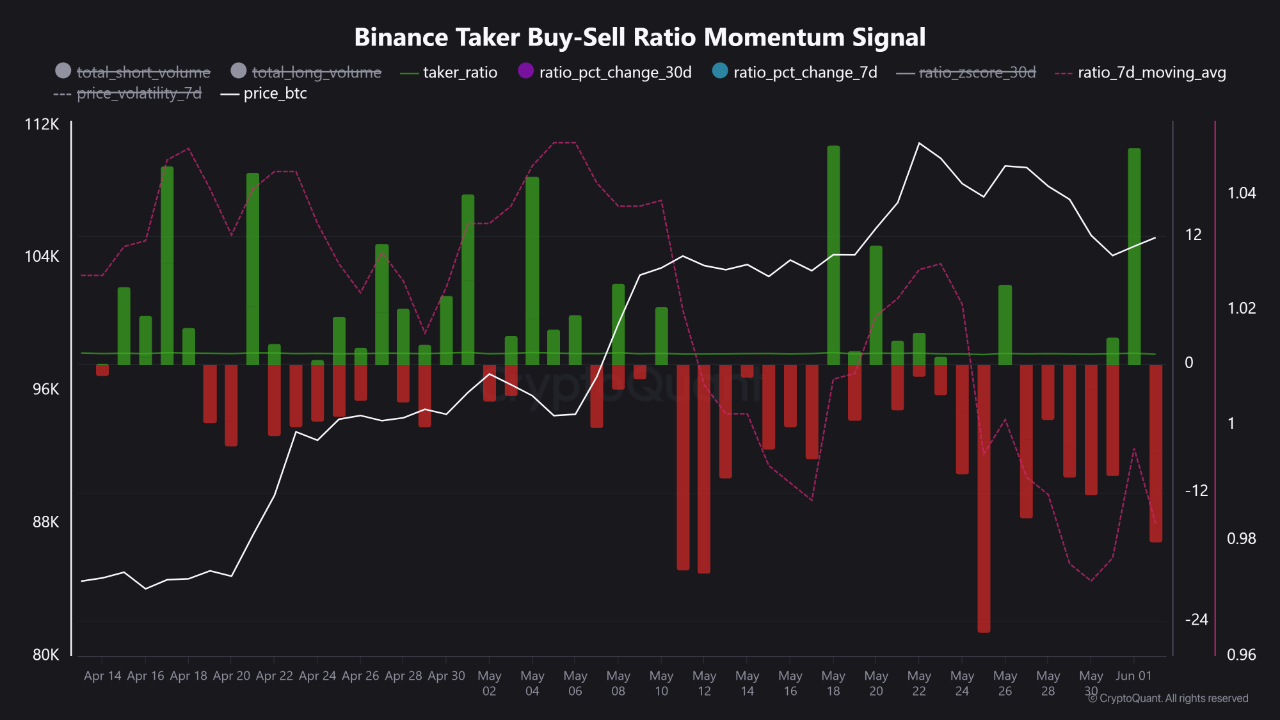 Соотношение Taker Buy/Sell на Binance.