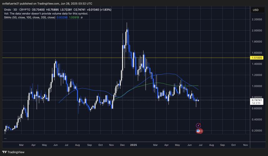 ONDO тестирует критический уровень спроса | Источник: график ONDOUSDT на TradingView