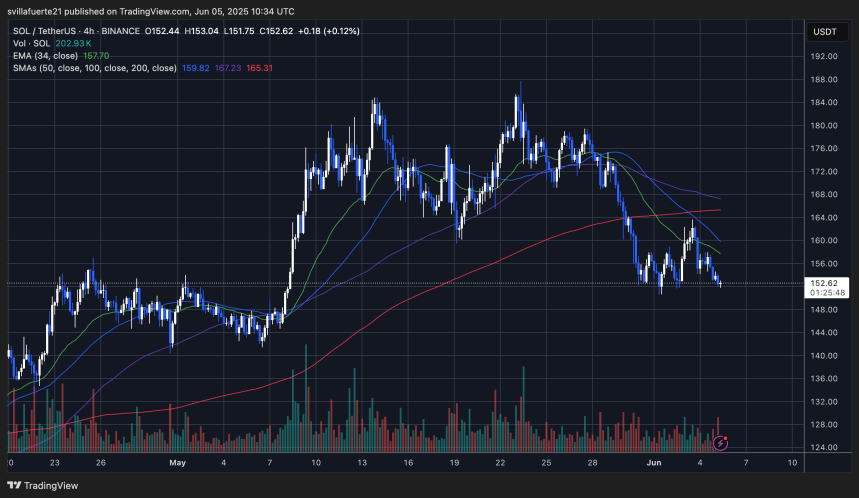 SOL тестирует нижние границы диапазона | Источник: график SOLUSDT на TradingView