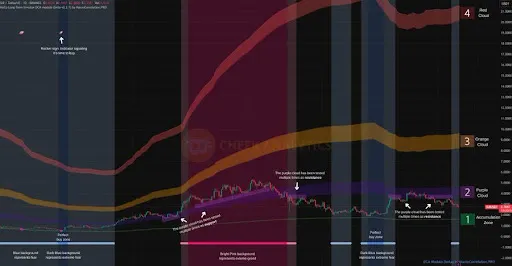 SUI Chart