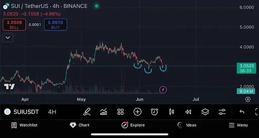 SUI Chart
