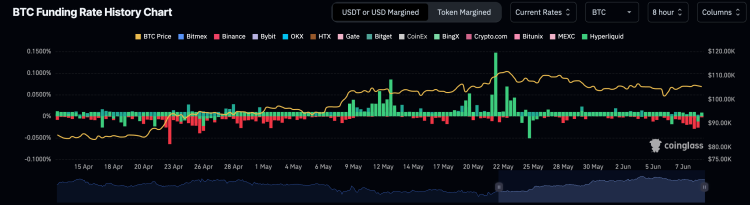 Ставка финансирования Биткойна