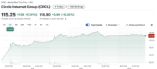 Цена акций Circle (CRCL) | Источник: Yahoo Finance