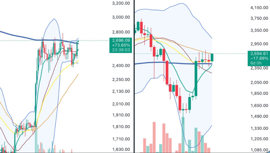 Ethereum торгуется выше ключевых MA | Источник: Big Cheds в X