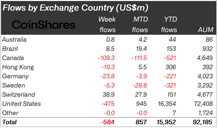 Crypto asset fund flows by region.
