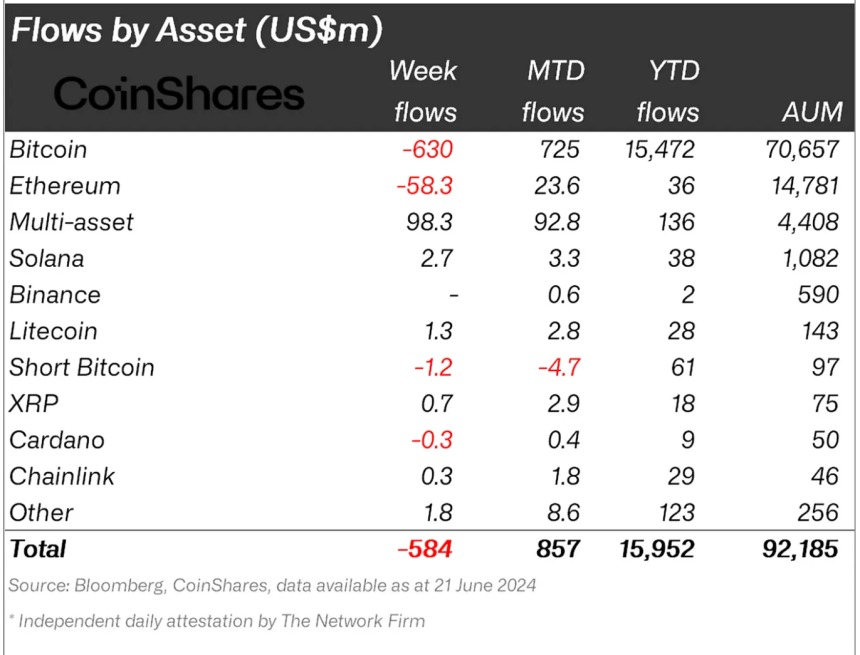 Crypto asset fund flows.
