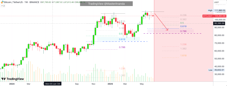 Цена Биткойна