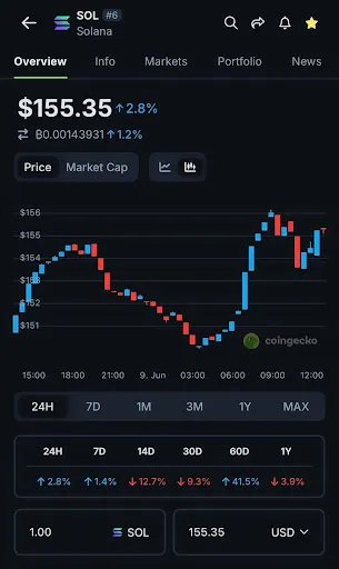 Solana Chart
