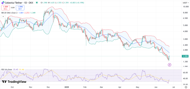 График цены TIA с RSI