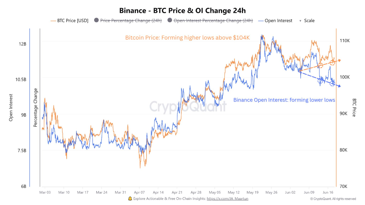 Открытый интерес по Bitcoin на Binance