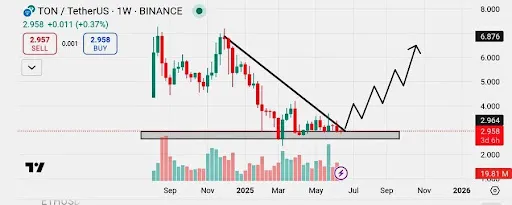 Toncoin Chart
