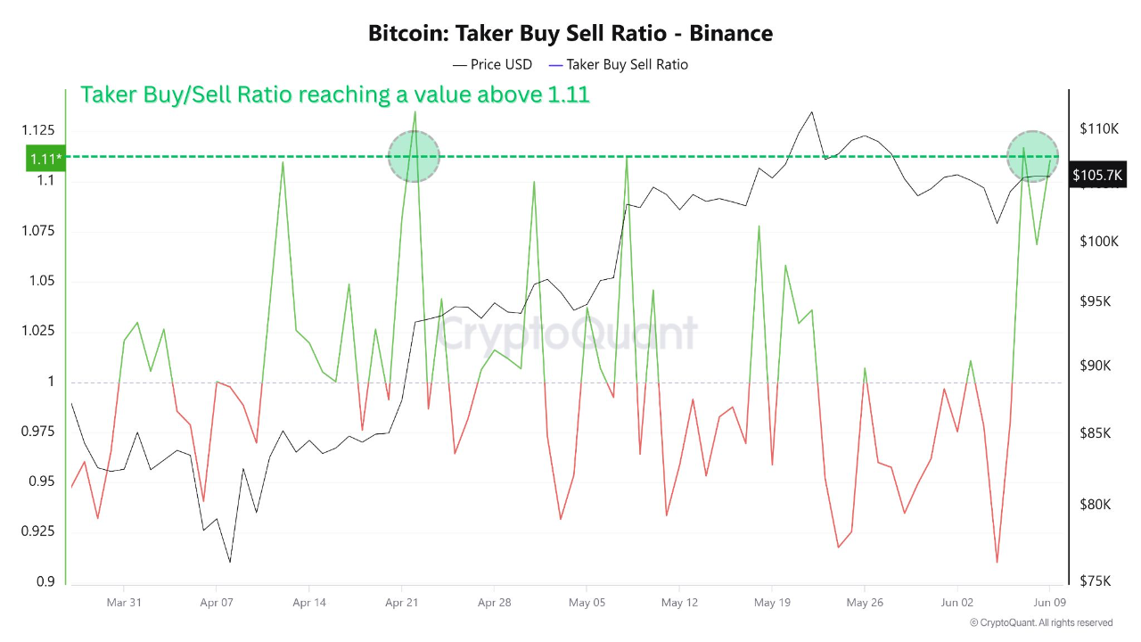 Bitcoin Taker Buy/Sell Ratio on Binance.