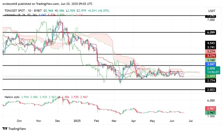TON Resistance Levels