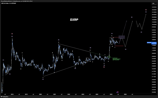 XRP Chart