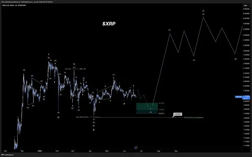 XRP Chart