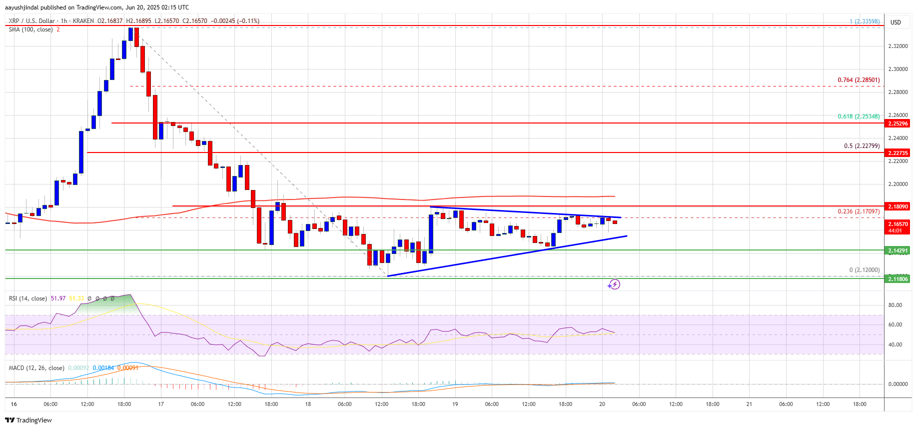 XRP Price
