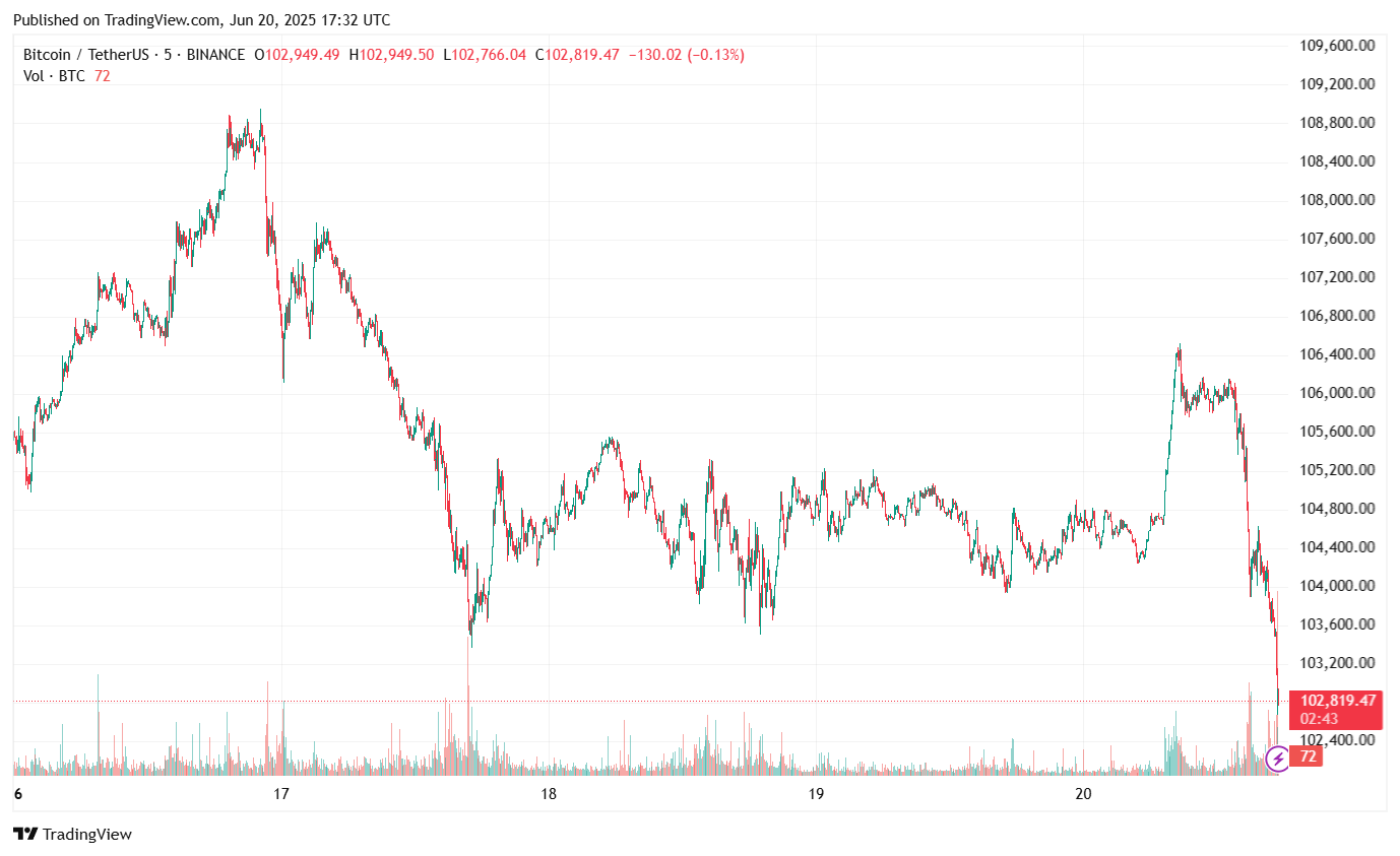 Bitcoin Price Chart