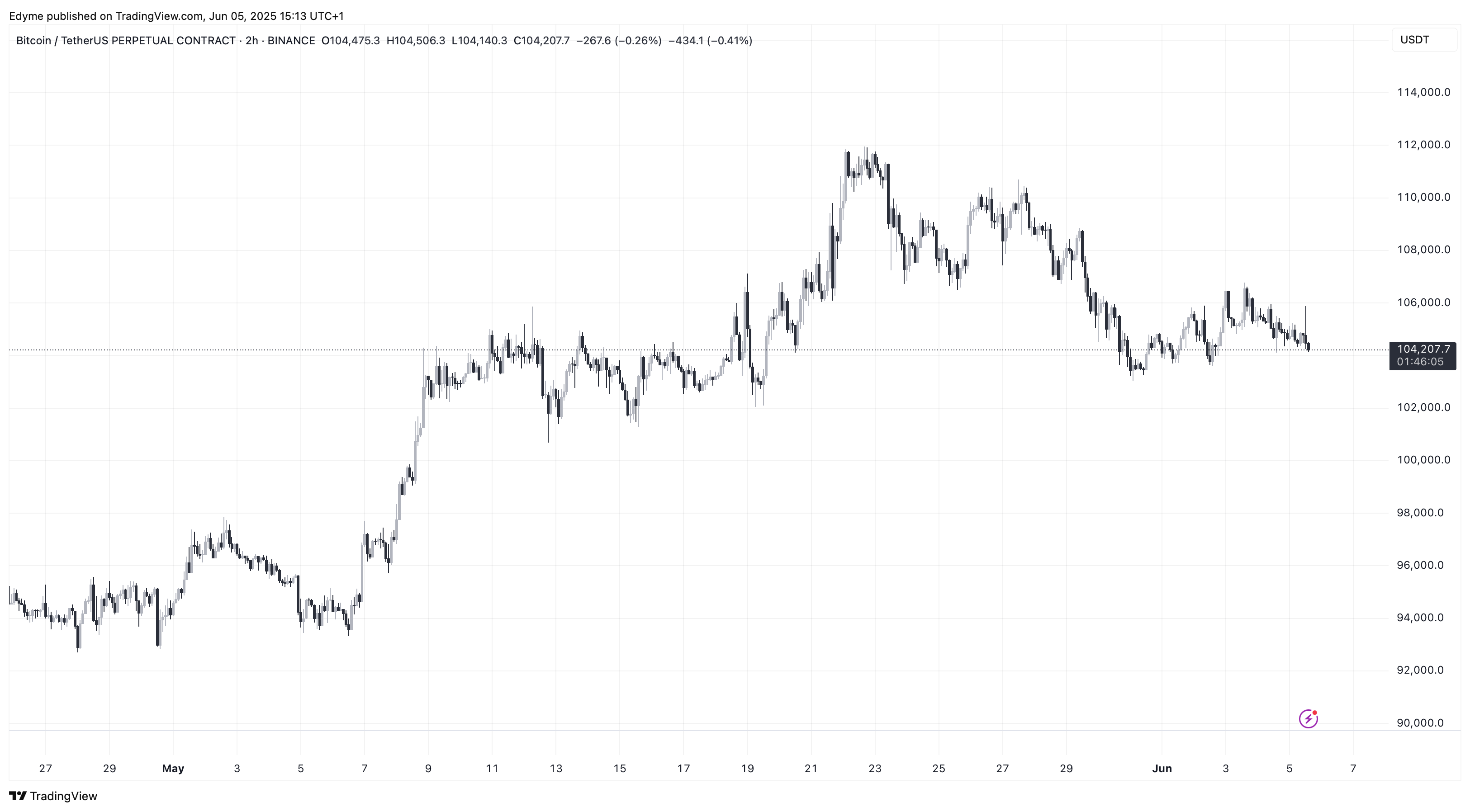 Bitcoin (BTC) price chart on TradingView