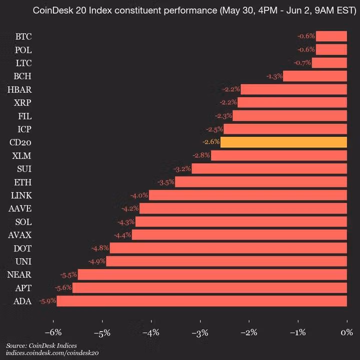 CoinDesk 20 Update