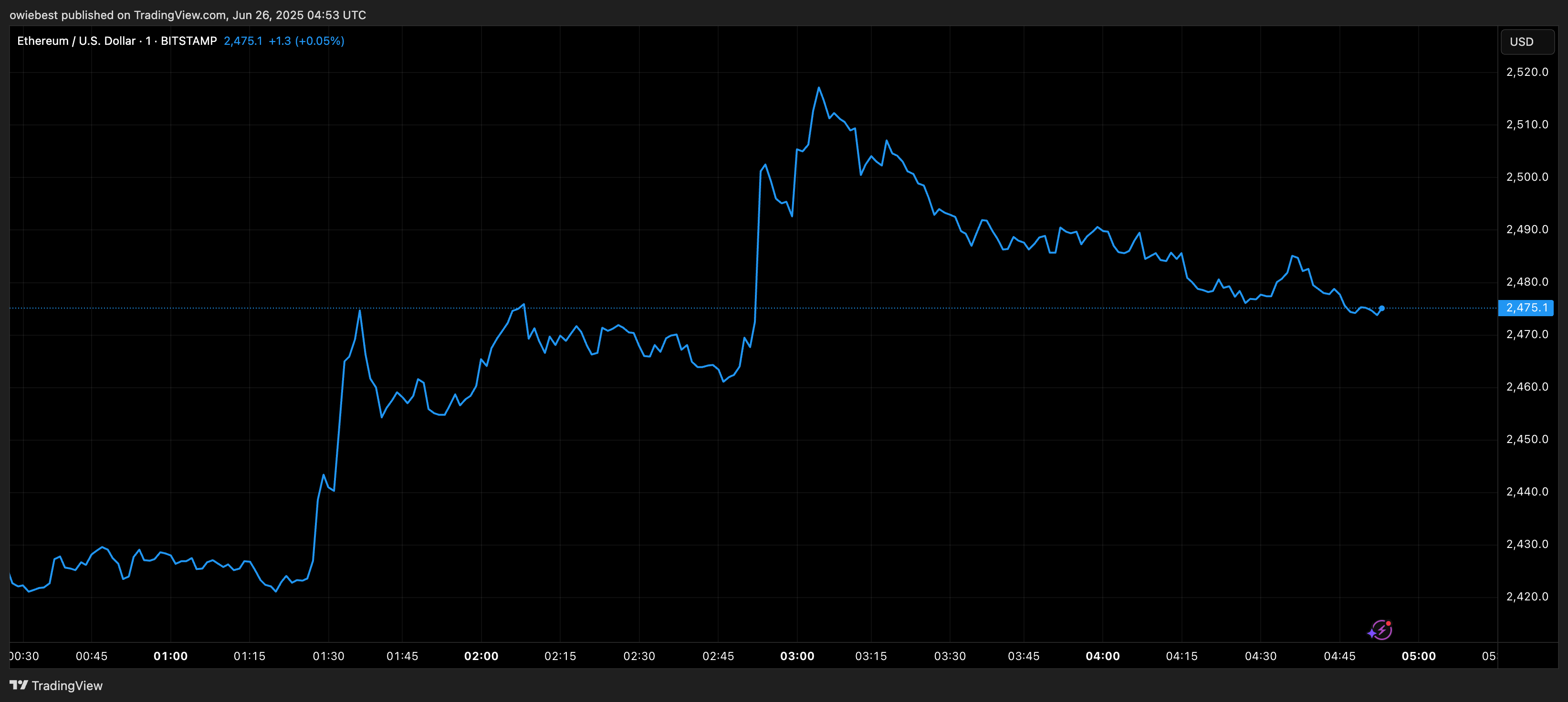 Ethereum price chart from TradingView.com
