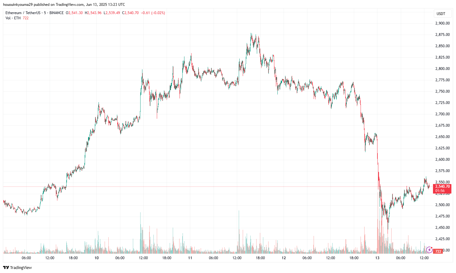 Ethereum Price Chart
