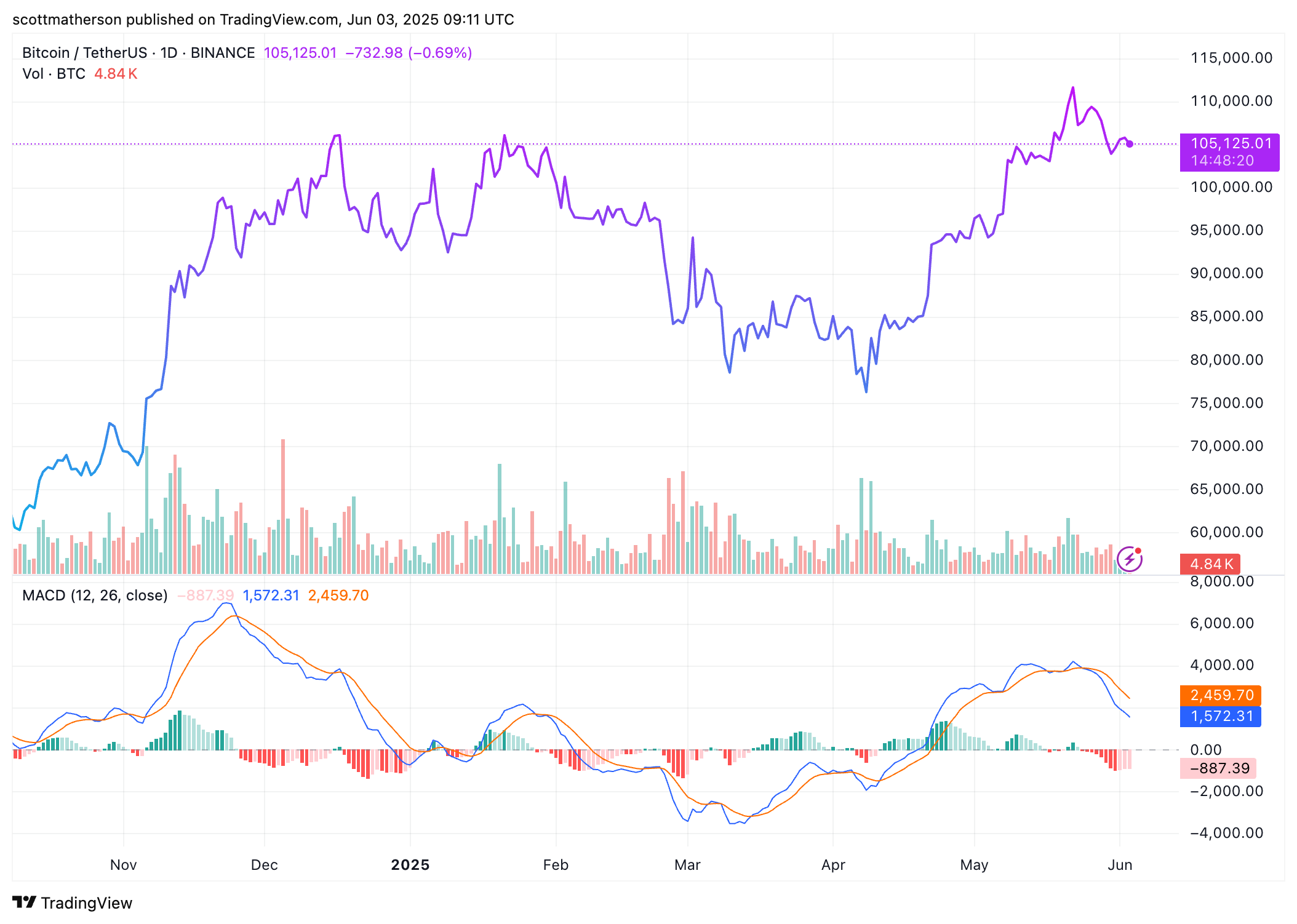 Bitcoin
