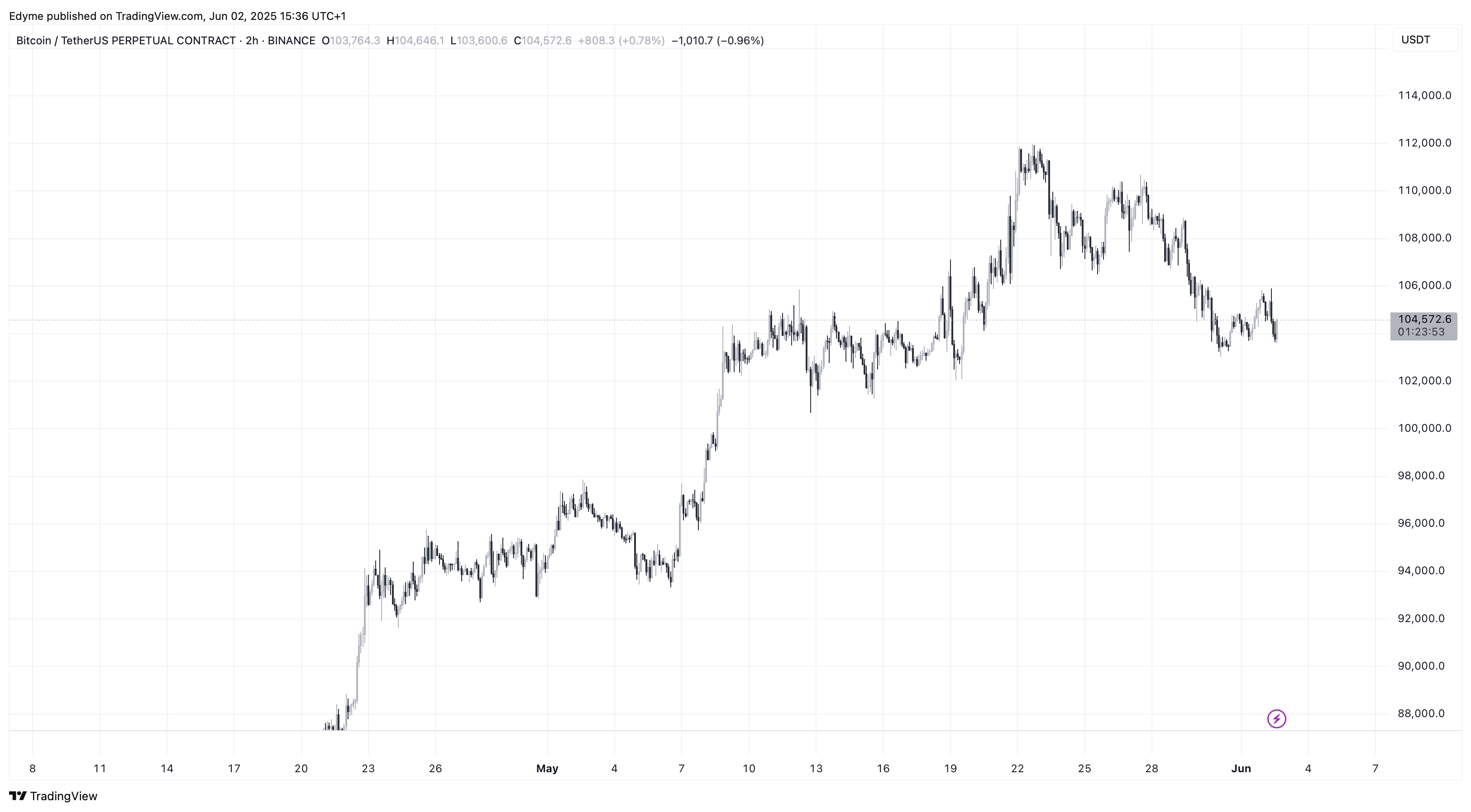 Bitcoin price chart