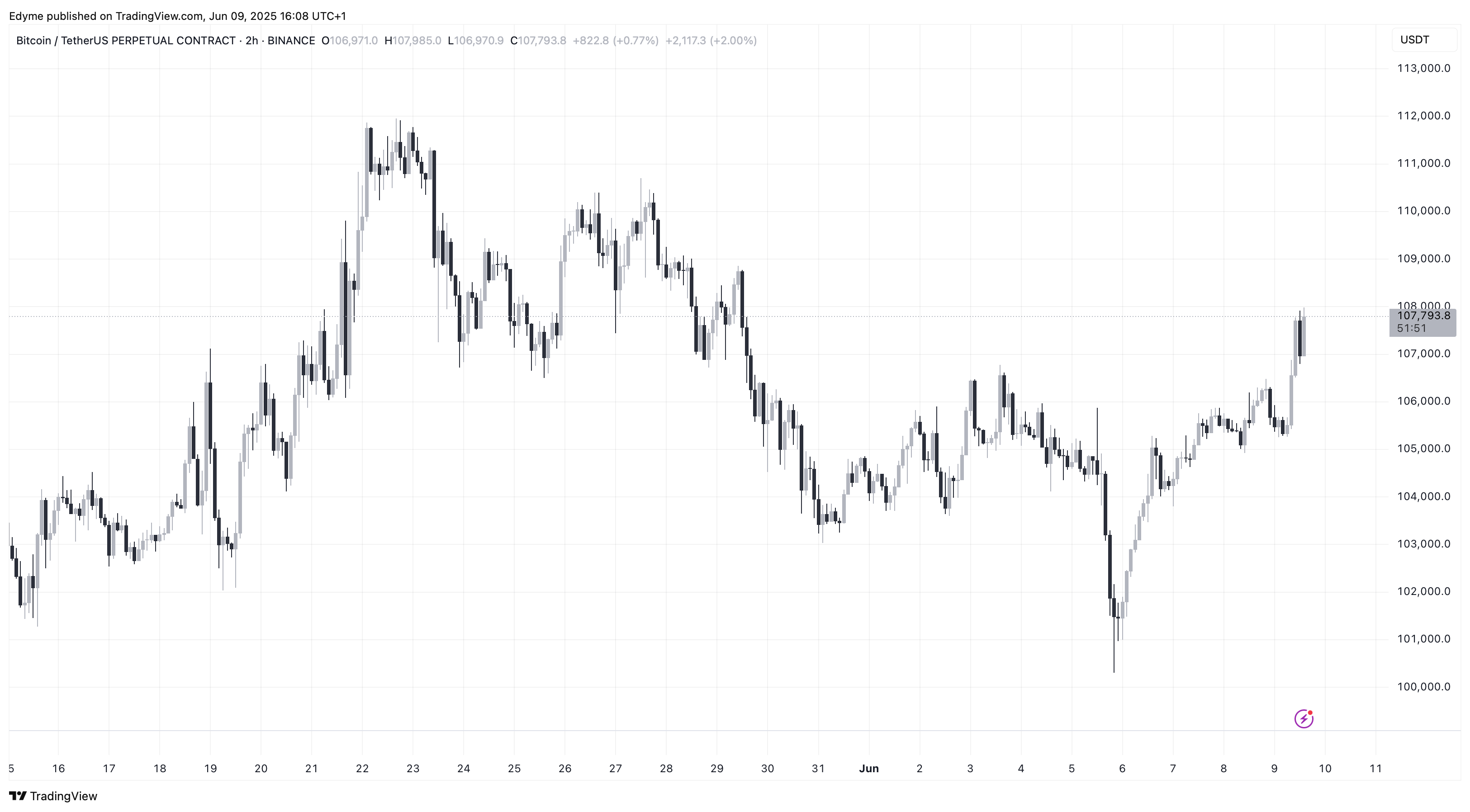 Bitcoin (BTC) price chart on TradingView