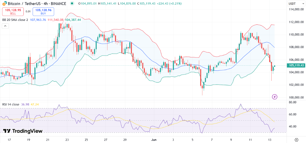 Bitcoin (BTC) Price Chart