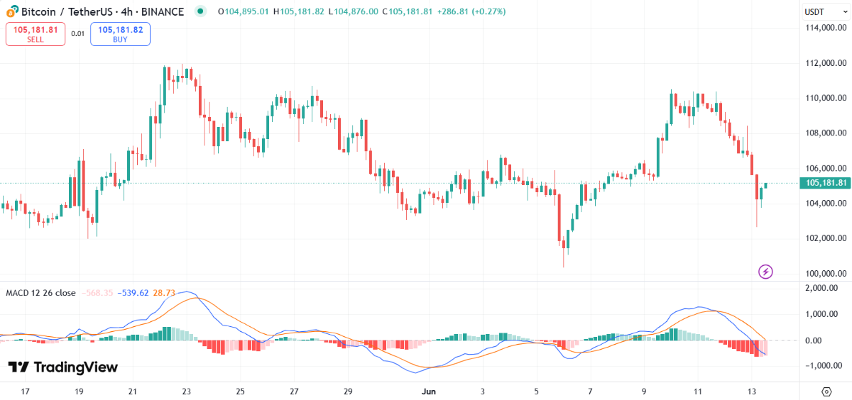 Bitcoin (BTC) MACD Chart