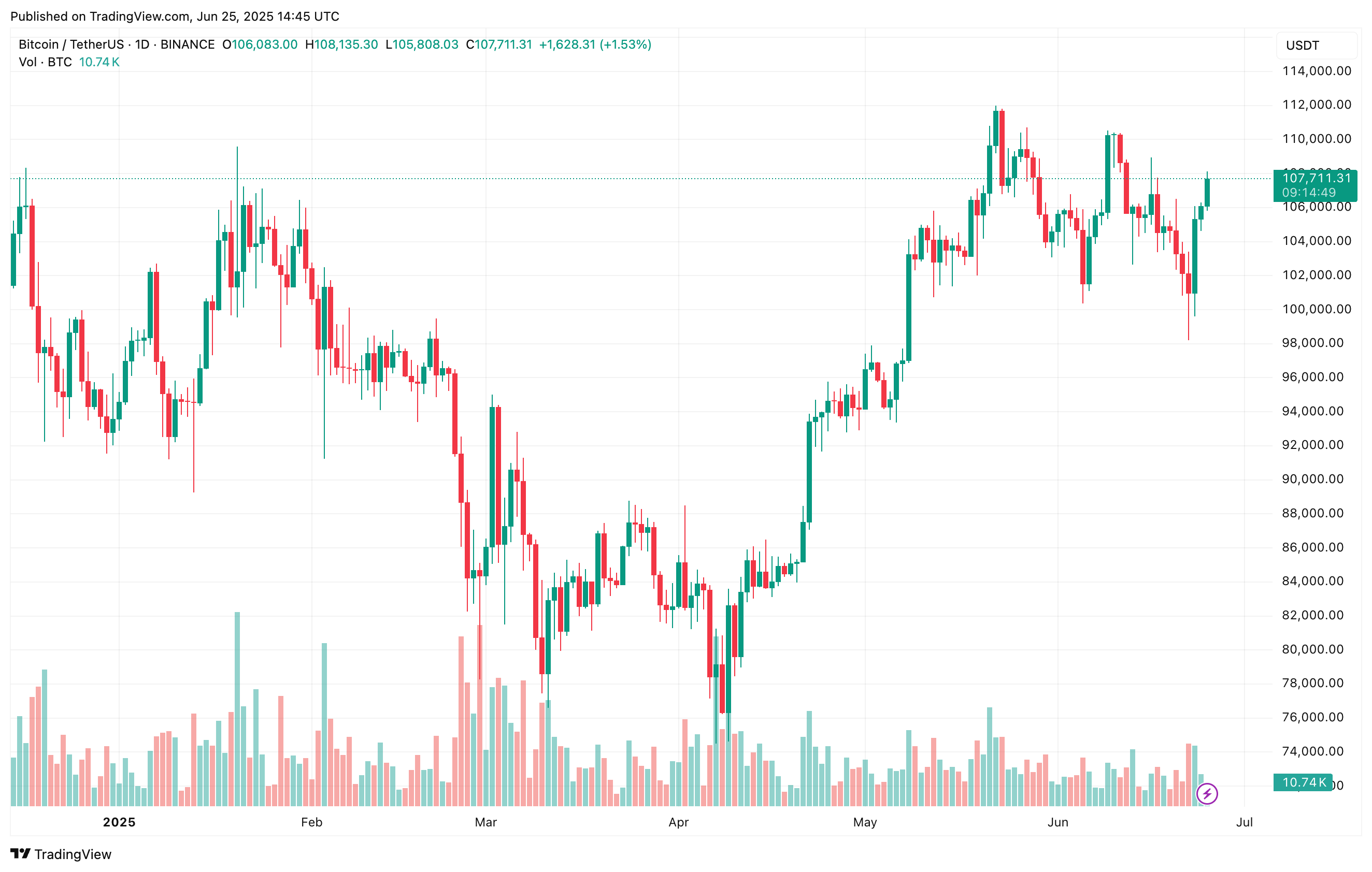Обзор Биткойна