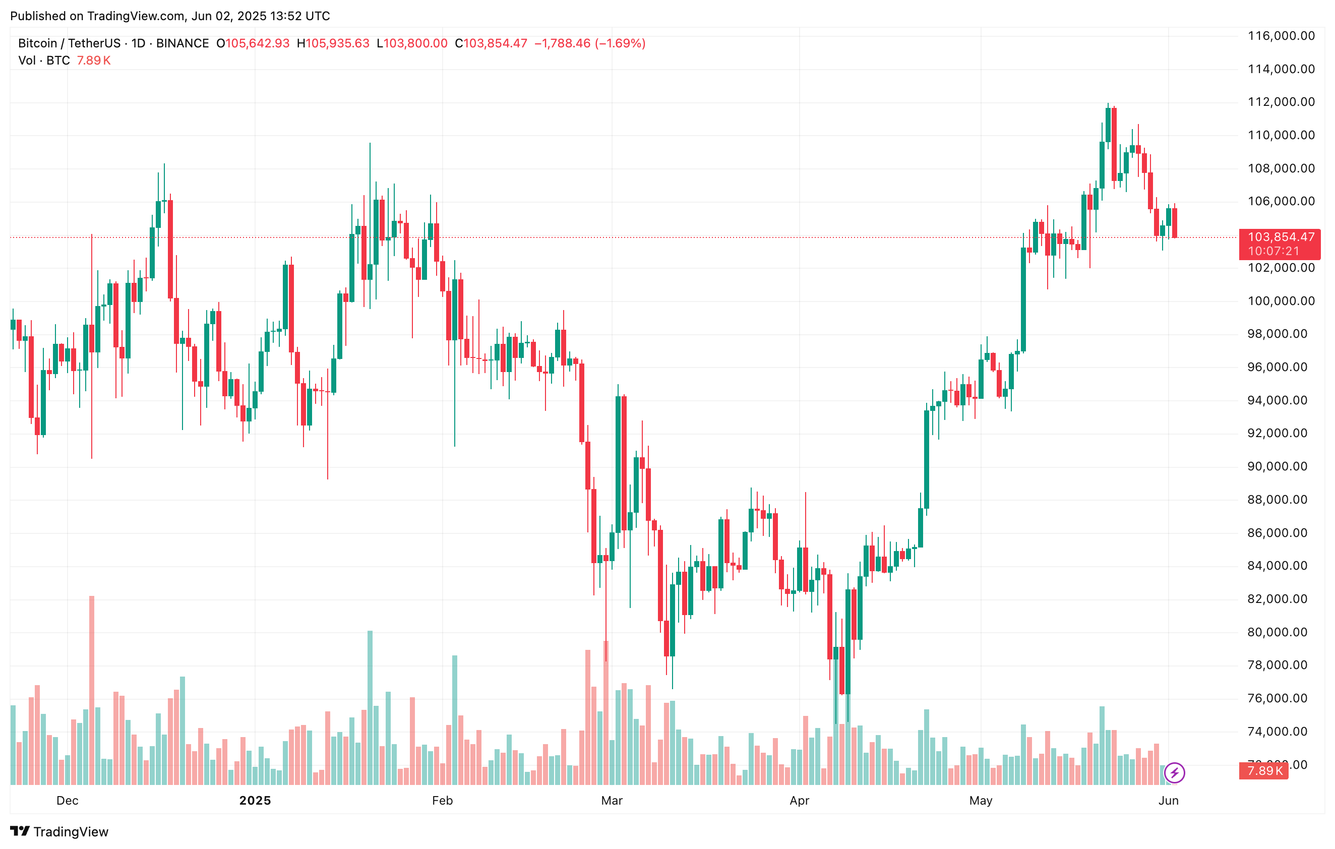 Текущая цена Биткойна
