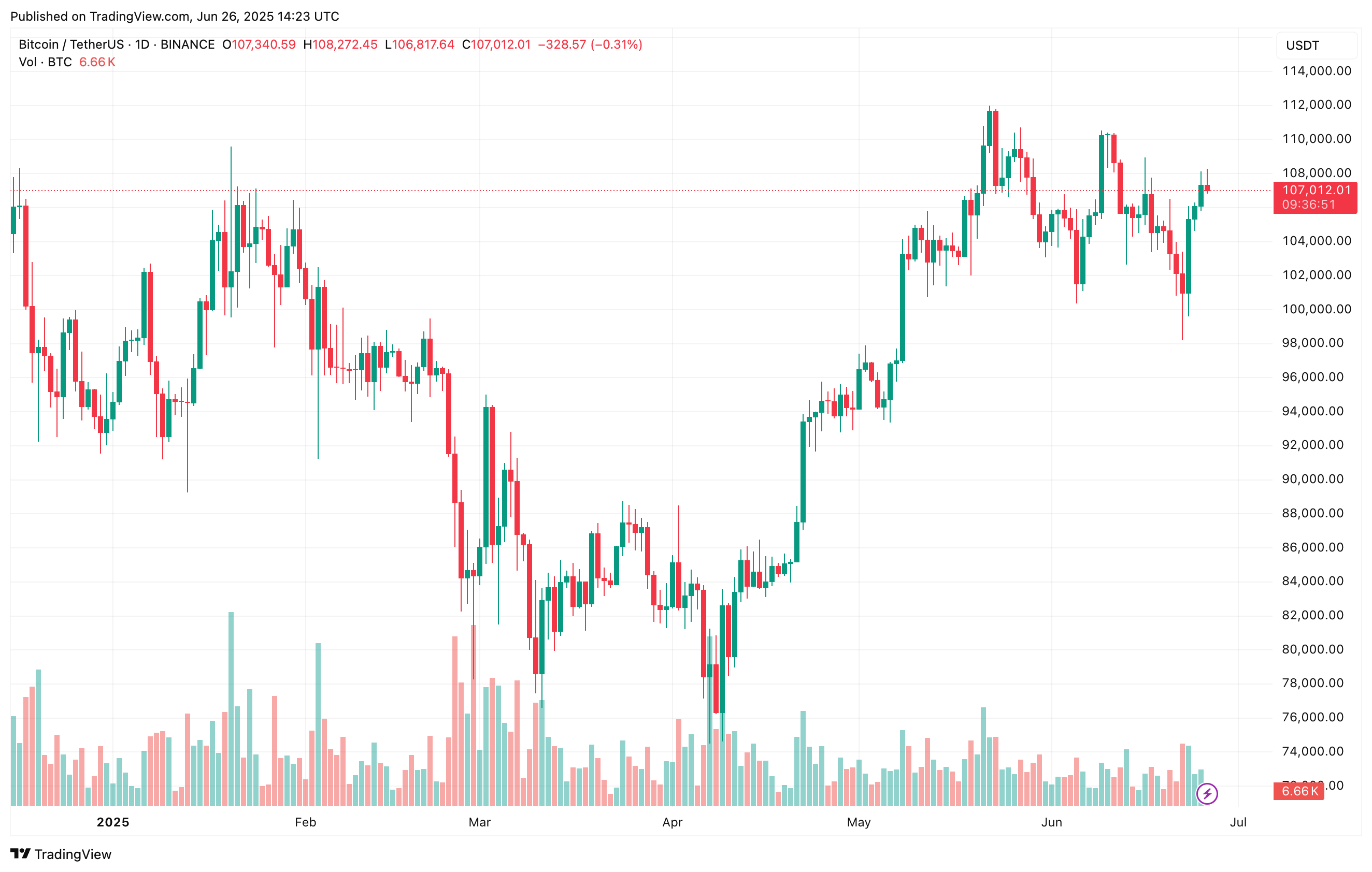Bitcoin chart