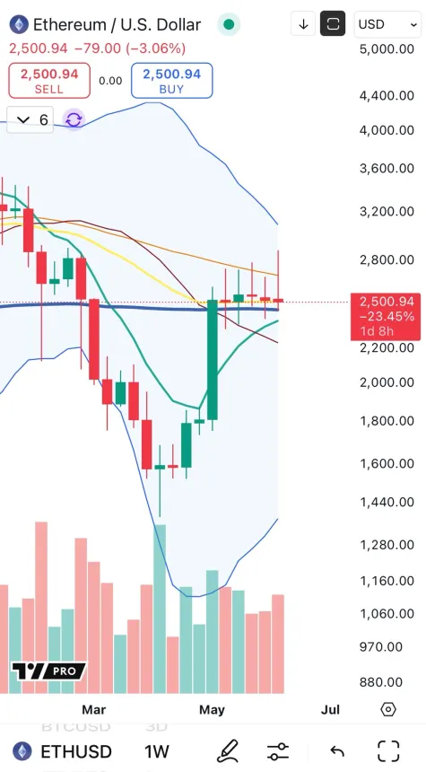 Ethereum формирует медвежью модель (1 неделя) | Источник: Big Cheds в X