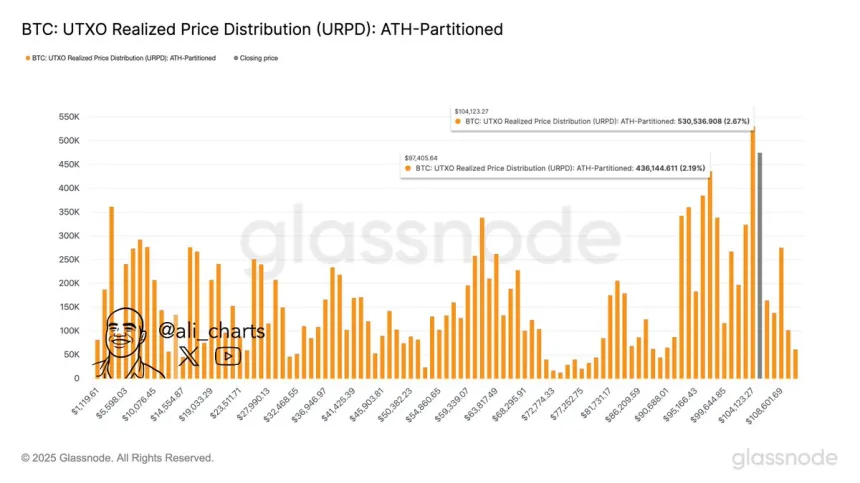 Распределение реализованной цены Bitcoin UTXO